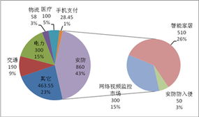 中国物联网技术服务产业发展现状与前景
